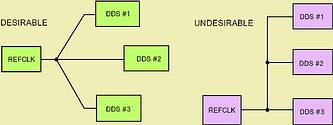 Figure 1. PCB layout must ensure that REFCLK edge arrives coincidentally at clock input pins of multiple DDSs